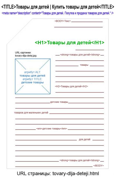 идеально оптимизированная страница как оптимизировать страницу