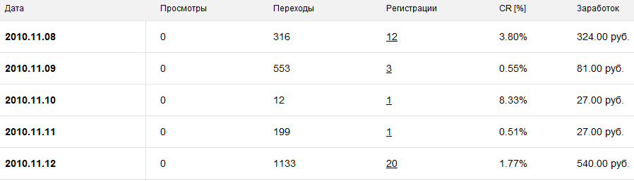 статистика AdmitAd