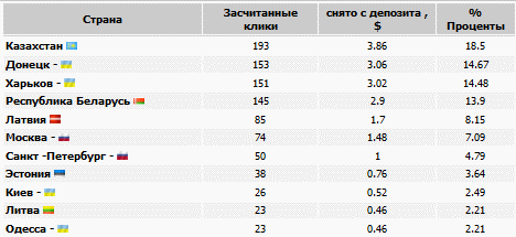 статистика МаркетГид СНГ