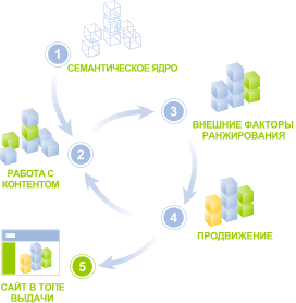 Принципы SEO