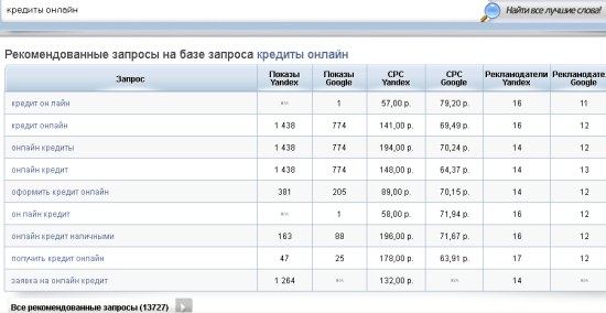 SpyWords - умный подбор запросов